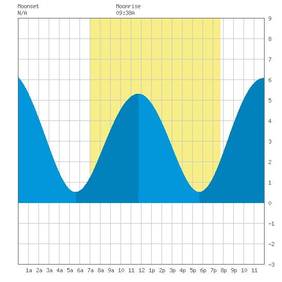 Edisto Marina tide chart for Tuesday, April 5, 2022