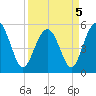 Edisto Marina tide chart for Tuesday, April 5, 2022