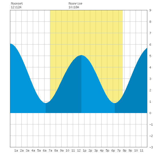 Edisto Marina tide chart for Wednesday, April 6, 2022