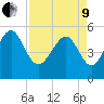 Edisto Marina tide chart for Saturday, April 9, 2022