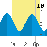 Edisto Marina tide chart for Tuesday, May 10, 2022