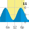 Edisto Marina tide chart for Wednesday, May 11, 2022