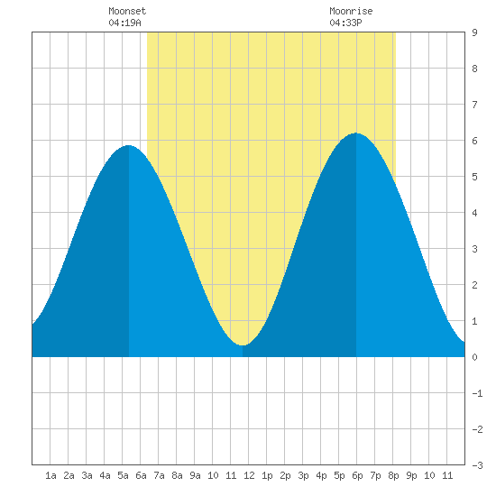 Edisto Marina tide chart for Thursday, May 12, 2022