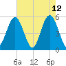 Edisto Marina tide chart for Thursday, May 12, 2022