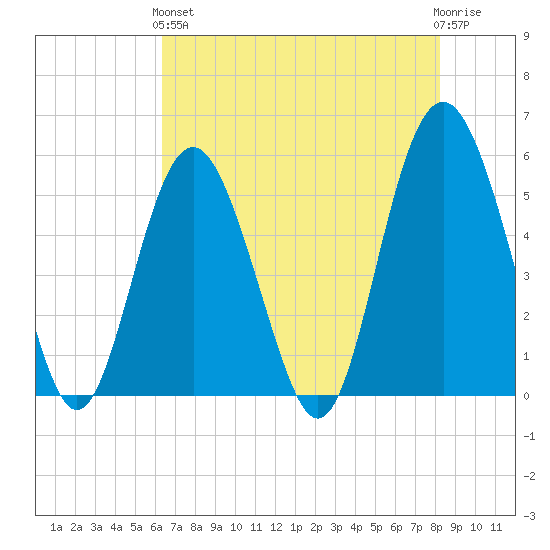 Edisto Marina tide chart for Sunday, May 15, 2022