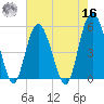 Edisto Marina tide chart for Monday, May 16, 2022