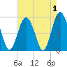 Edisto Marina tide chart for Sunday, May 1, 2022