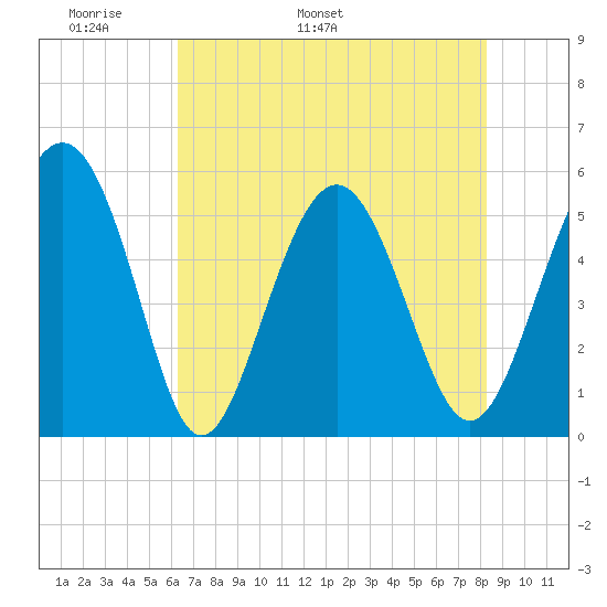 Edisto Marina tide chart for Saturday, May 21, 2022
