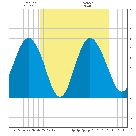 Edisto Marina tide chart for Tuesday, May 24, 2022