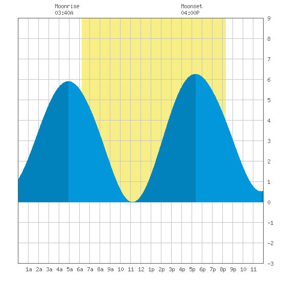 Edisto Marina tide chart for Wednesday, May 25, 2022