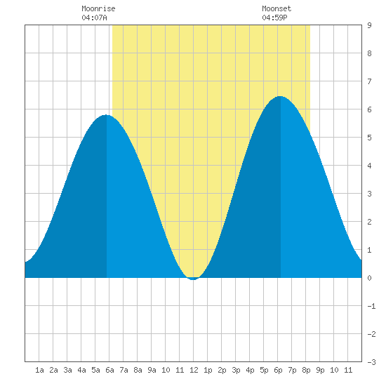 Edisto Marina tide chart for Thursday, May 26, 2022