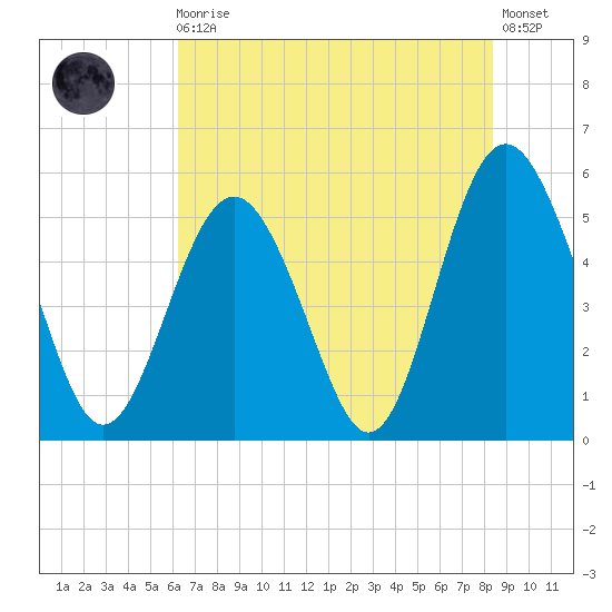 Edisto Marina tide chart for Monday, May 30, 2022