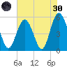 Edisto Marina tide chart for Monday, May 30, 2022