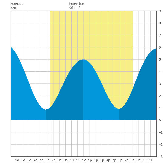 Edisto Marina tide chart for Thursday, May 5, 2022