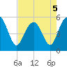 Edisto Marina tide chart for Thursday, May 5, 2022