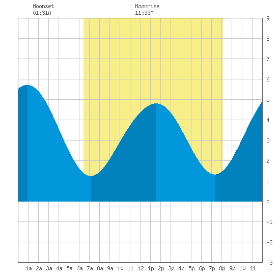 Edisto Marina tide chart for Saturday, May 7, 2022
