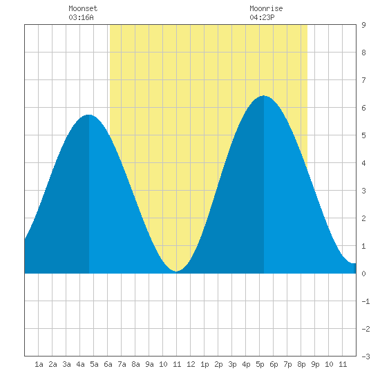 Edisto Marina tide chart for Friday, June 10, 2022