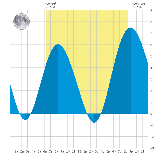 Edisto Marina tide chart for Tuesday, June 14, 2022