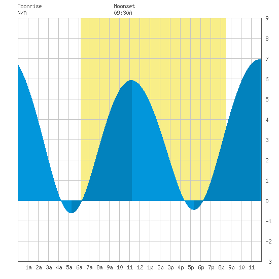 Edisto Marina tide chart for Friday, June 17, 2022