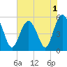 Edisto Marina tide chart for Wednesday, June 1, 2022