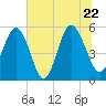 Edisto Marina tide chart for Wednesday, June 22, 2022