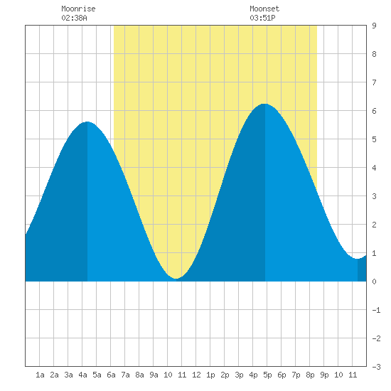 Edisto Marina tide chart for Thursday, June 23, 2022
