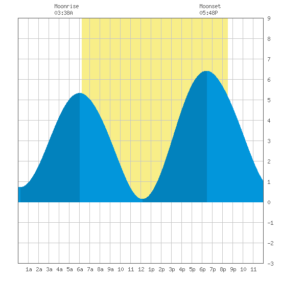 Edisto Marina tide chart for Saturday, June 25, 2022