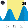 Edisto Marina tide chart for Tuesday, June 28, 2022