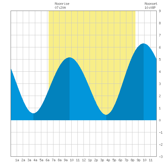 Edisto Marina tide chart for Thursday, June 30, 2022