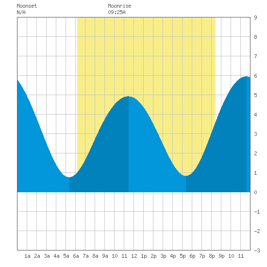 Edisto Marina tide chart for Friday, June 3, 2022