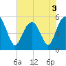 Edisto Marina tide chart for Friday, June 3, 2022