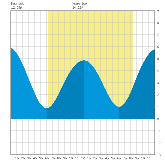 Edisto Marina tide chart for Saturday, June 4, 2022