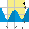 Edisto Marina tide chart for Saturday, June 4, 2022