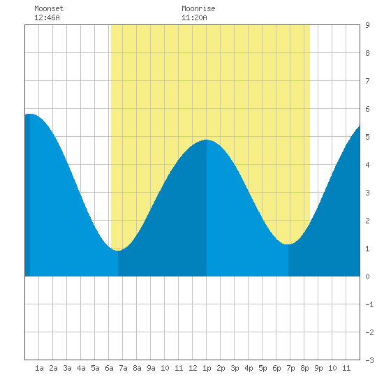 Edisto Marina tide chart for Sunday, June 5, 2022