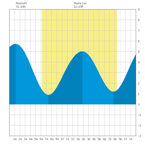 Edisto Marina tide chart for Monday, June 6, 2022