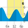 Edisto Marina tide chart for Monday, June 6, 2022