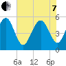 Edisto Marina tide chart for Tuesday, June 7, 2022