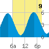 Edisto Marina tide chart for Thursday, June 9, 2022