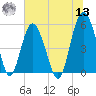 Edisto Marina tide chart for Wednesday, July 13, 2022