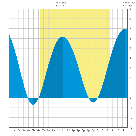 Edisto Marina tide chart for Saturday, July 16, 2022