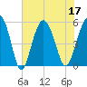 Edisto Marina tide chart for Sunday, July 17, 2022