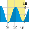 Edisto Marina tide chart for Monday, July 18, 2022