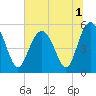 Edisto Marina tide chart for Friday, July 1, 2022