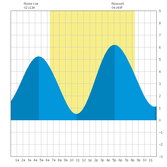 Edisto Marina tide chart for Saturday, July 23, 2022