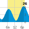 Edisto Marina tide chart for Tuesday, July 26, 2022