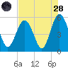 Edisto Marina tide chart for Thursday, July 28, 2022