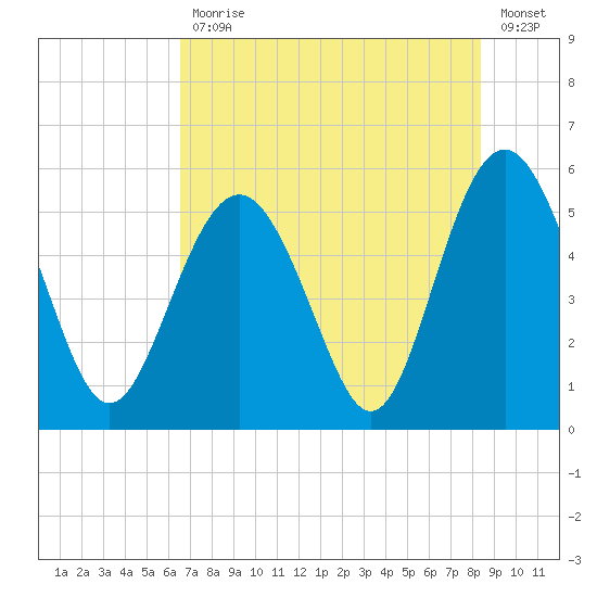 Edisto Marina tide chart for Friday, July 29, 2022