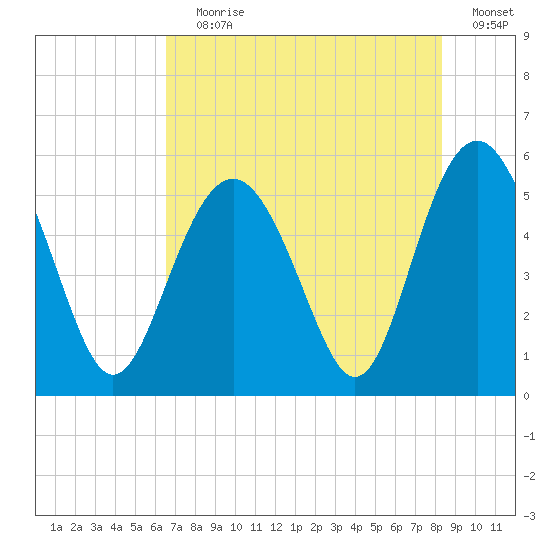 Edisto Marina tide chart for Saturday, July 30, 2022