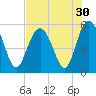 Edisto Marina tide chart for Saturday, July 30, 2022