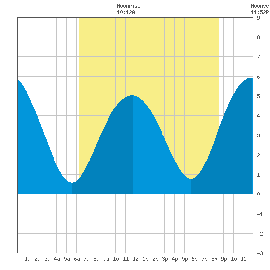Edisto Marina tide chart for Sunday, July 3, 2022